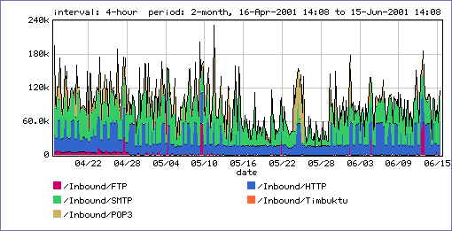 Incoming Peak Rate