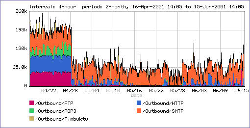 Outgoing Peak Rate